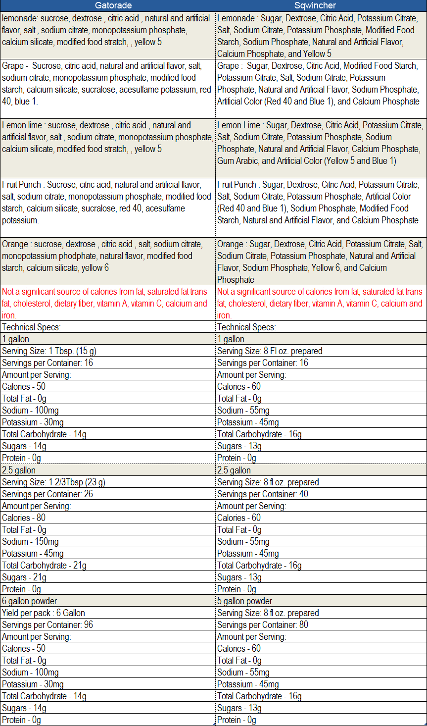 Gatorade Vs Powerade Nutrition Chart